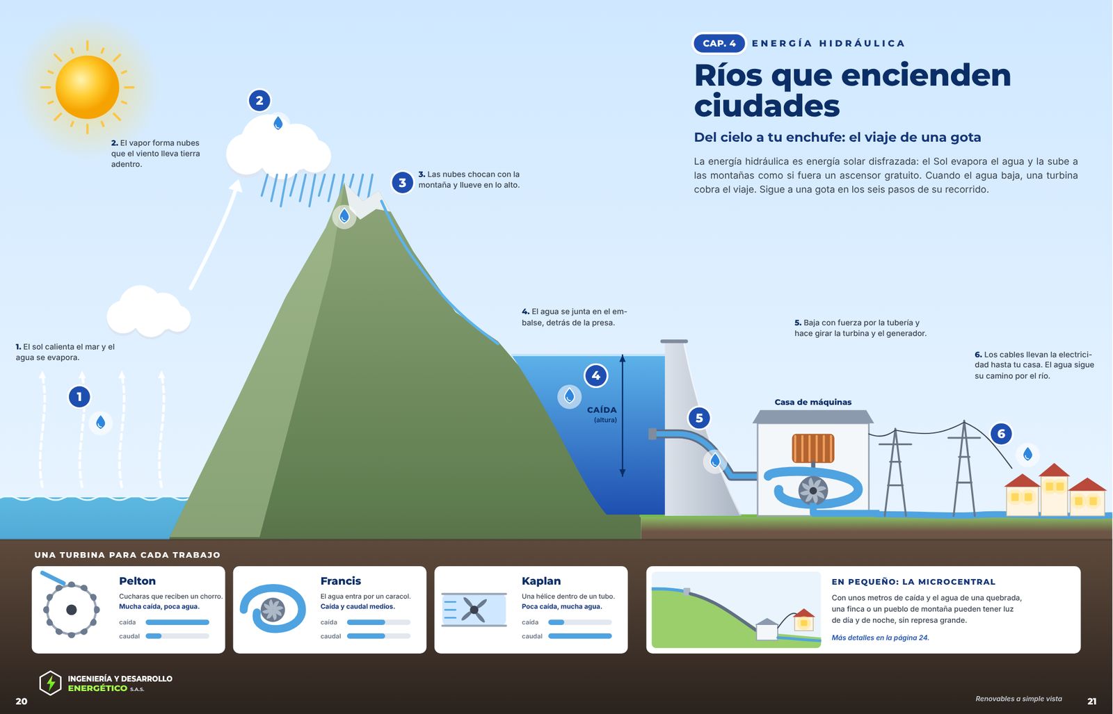 Doble página del capítulo 4 con el recorrido de una gota de agua desde la represa hasta la turbina